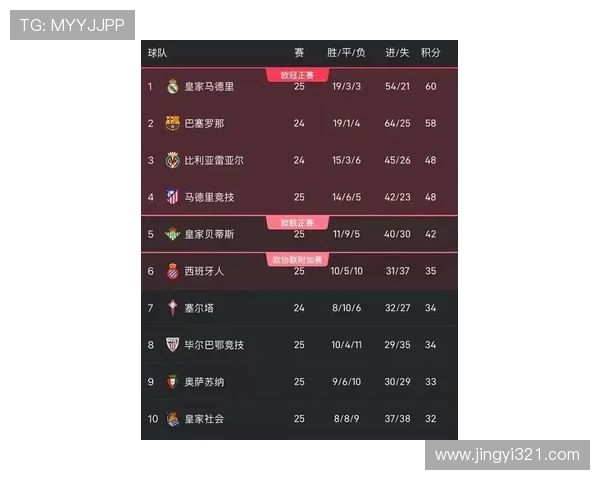 西甲最新战报皇马巴萨激烈争夺积分榜榜首风云再起